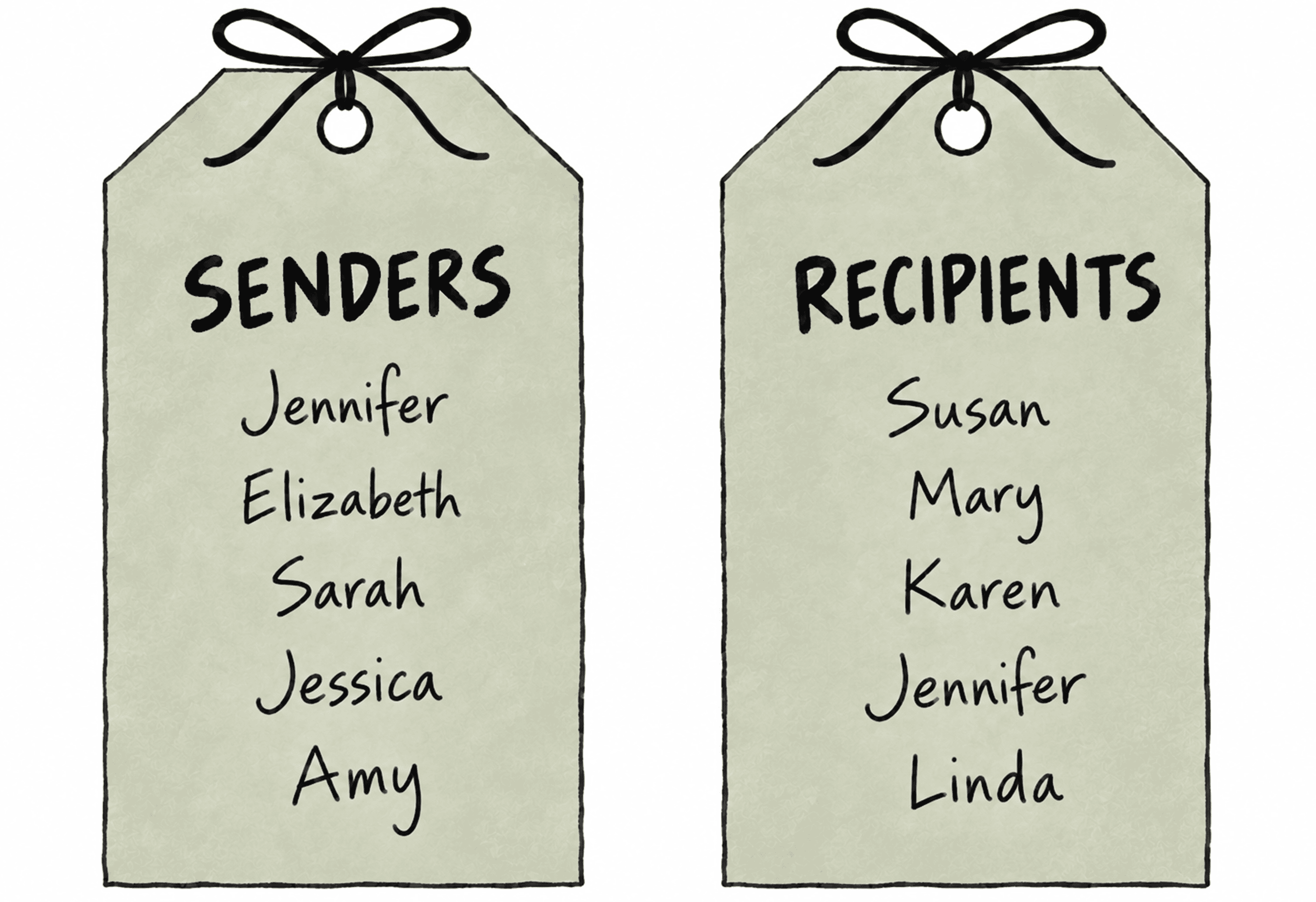 Gift tags of top names - senders Jennifer Elizabeth Sarah Jessica Amy - recipients Susan Mary Karen Jennifer Linda