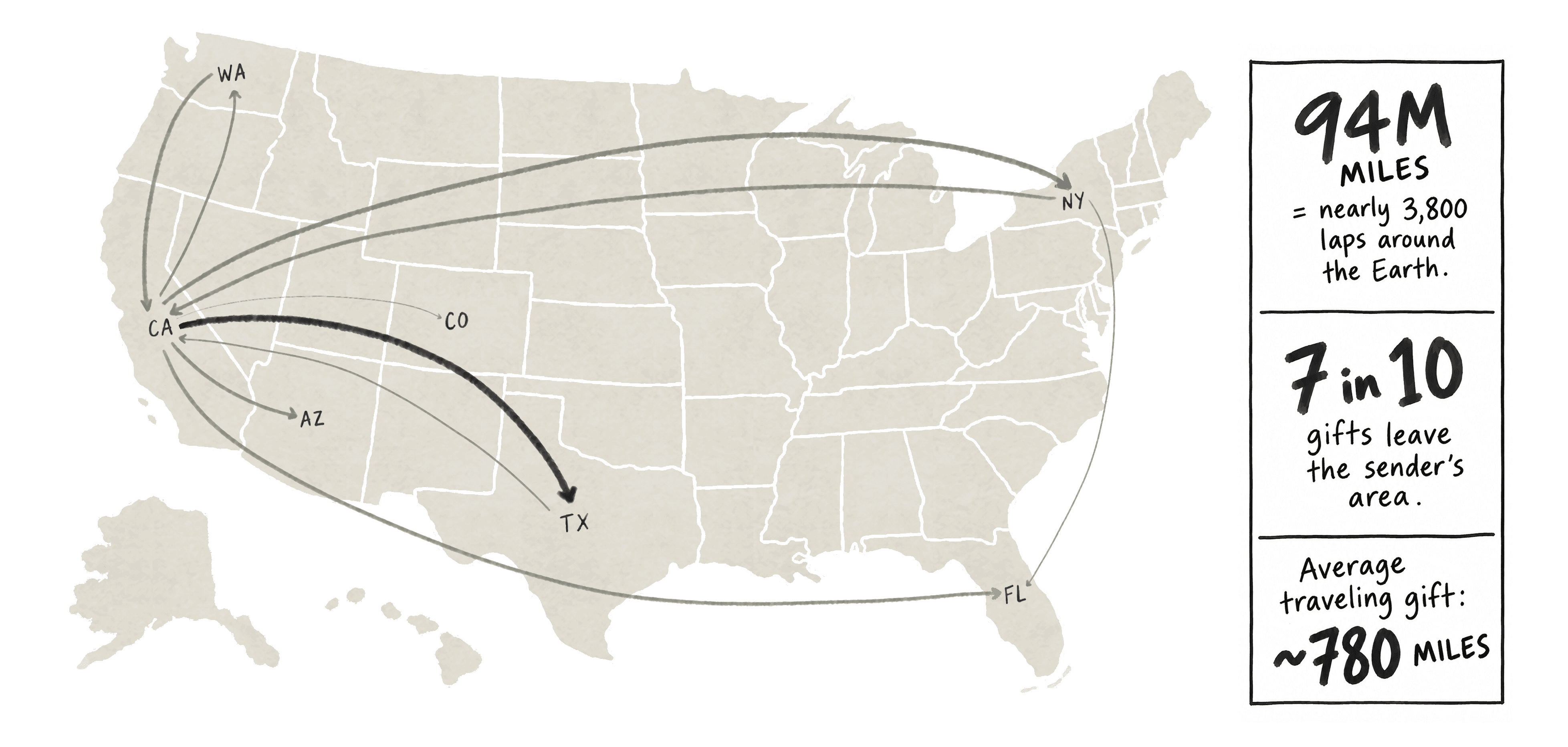 US map of flower gifts sent from California across the country - 94 million miles - 7 in 10 gifts leave the senders area - average traveling gift about 780 miles