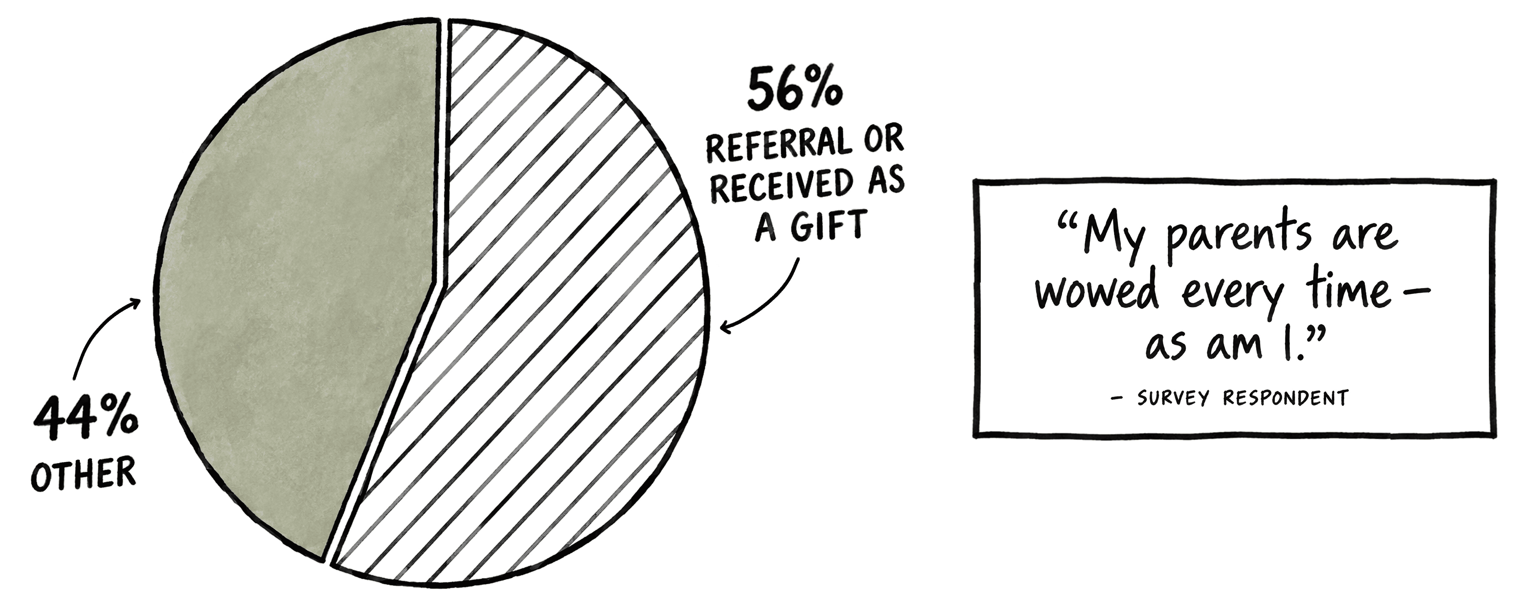 Pie chart - 56 percent referral or received as a gift - 44 percent other - survey quote My parents are wowed every time as am I