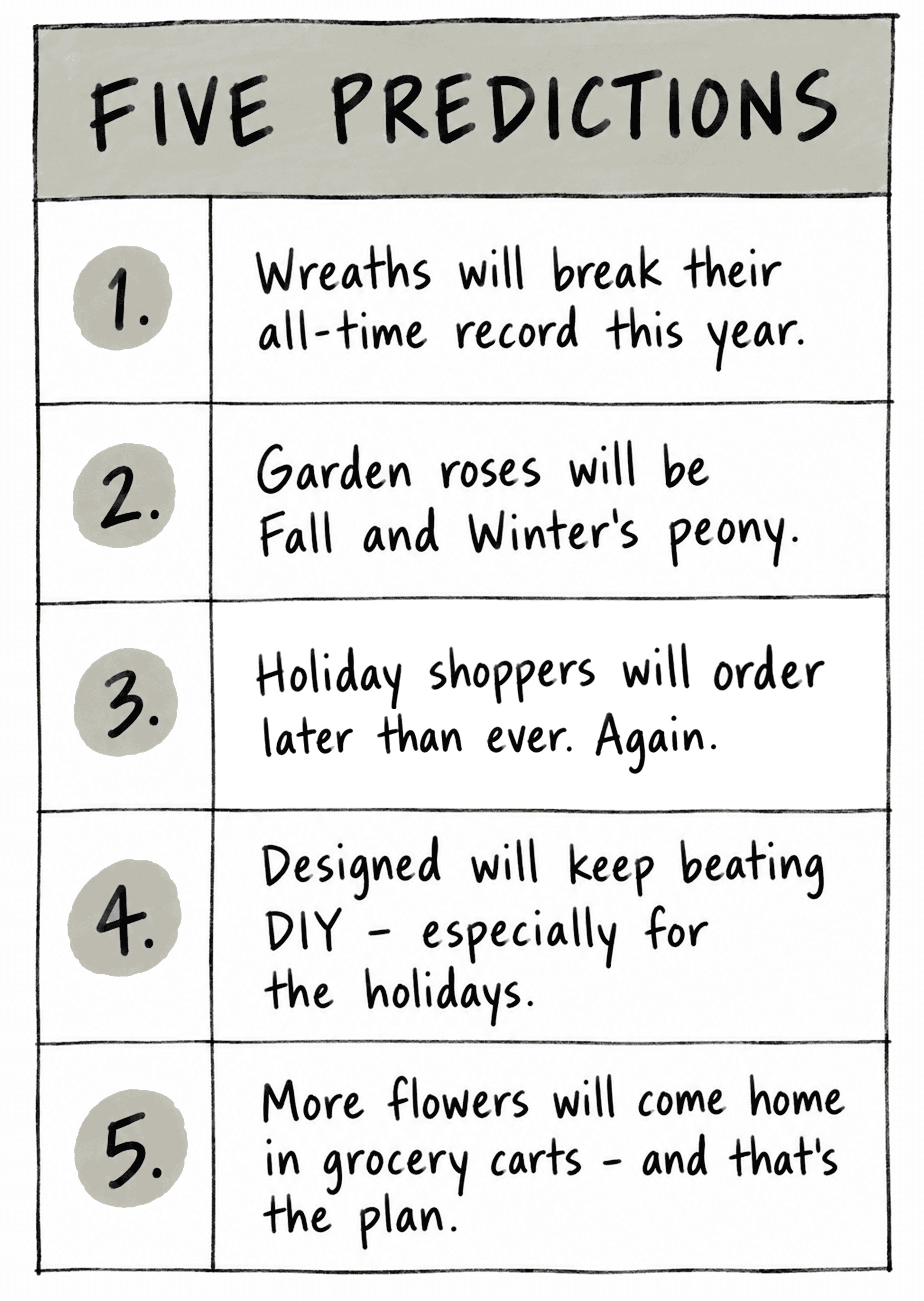 Five predictions - wreaths break their all time record - garden roses are fall and winters peony - holiday shoppers order later - designed beats DIY - more flowers come home in grocery carts