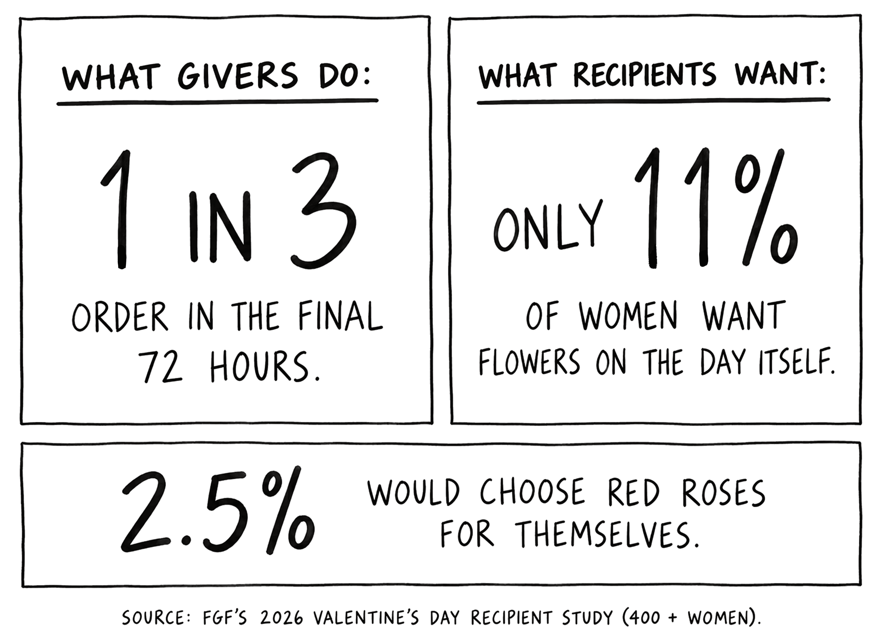 Valentines Day flower study of 400 plus women - 1 in 3 givers order in the final 72 hours - only 11 percent of women want flowers on the day itself - 2 and a half percent would choose red roses for themselves