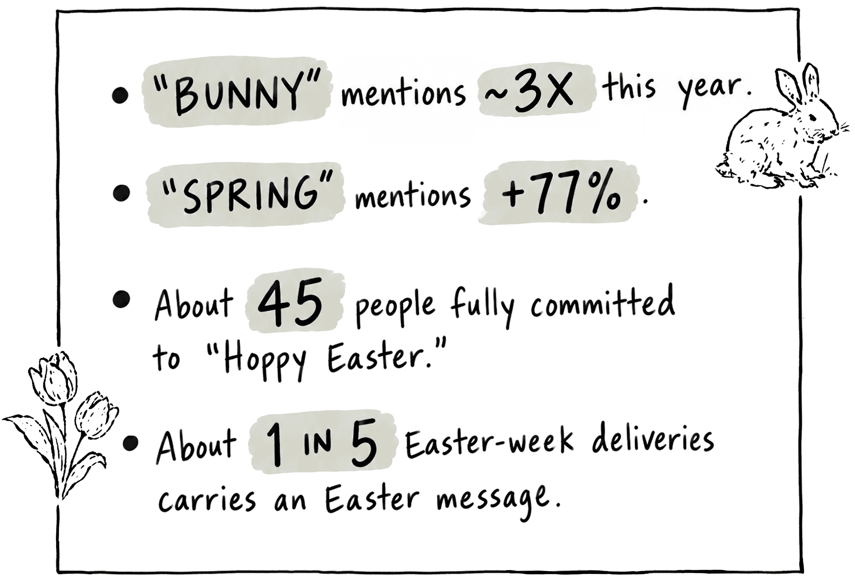 Easter card message trends - bunny mentions up about 3x - spring mentions up 77 percent - about 45 people wrote Hoppy Easter - about 1 in 5 Easter week deliveries carried an Easter message
