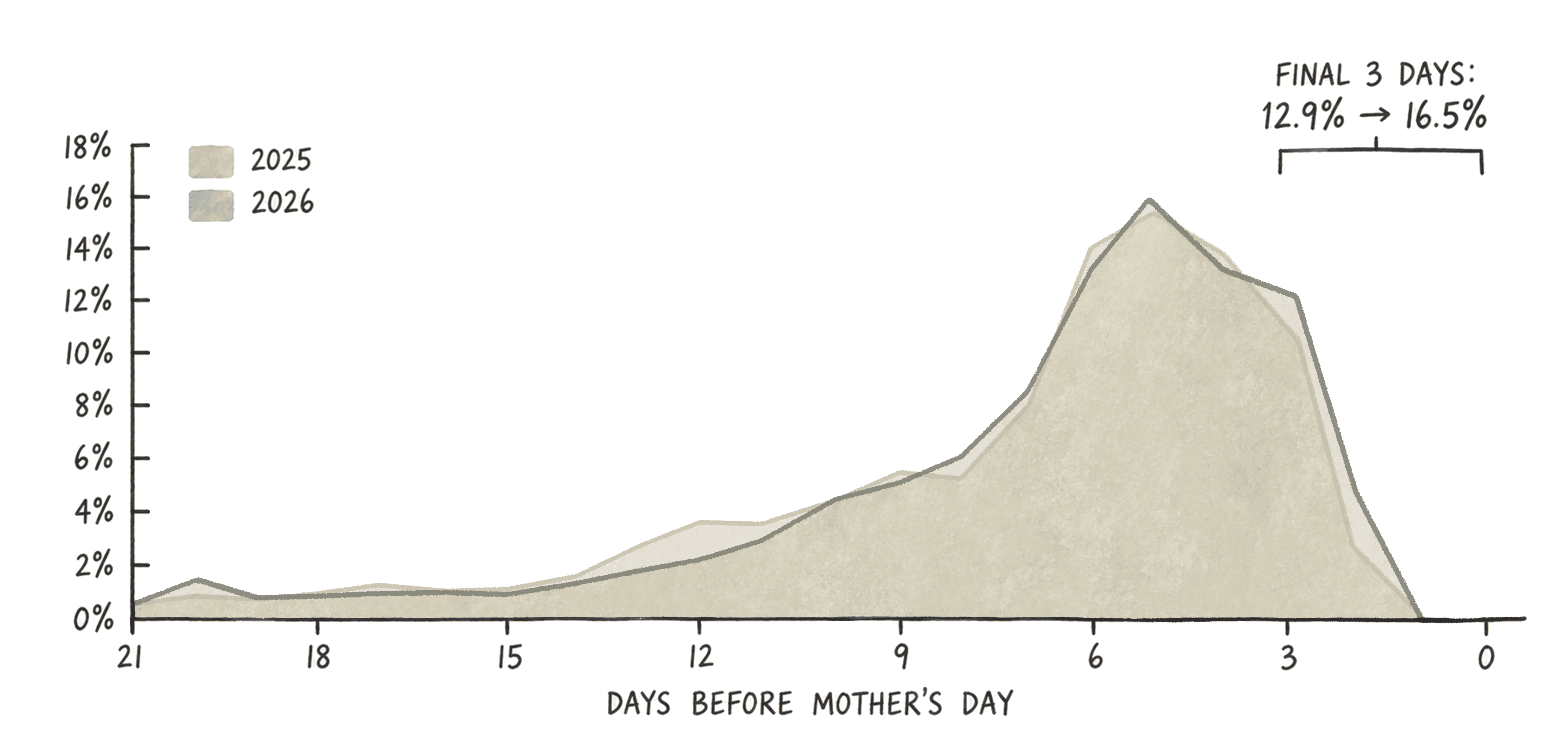 Area chart of Mothers Day orders by days before the holiday 2025 vs 2026 - share placed in the final 3 days rose from 12 point 9 to 16 point 5 percent