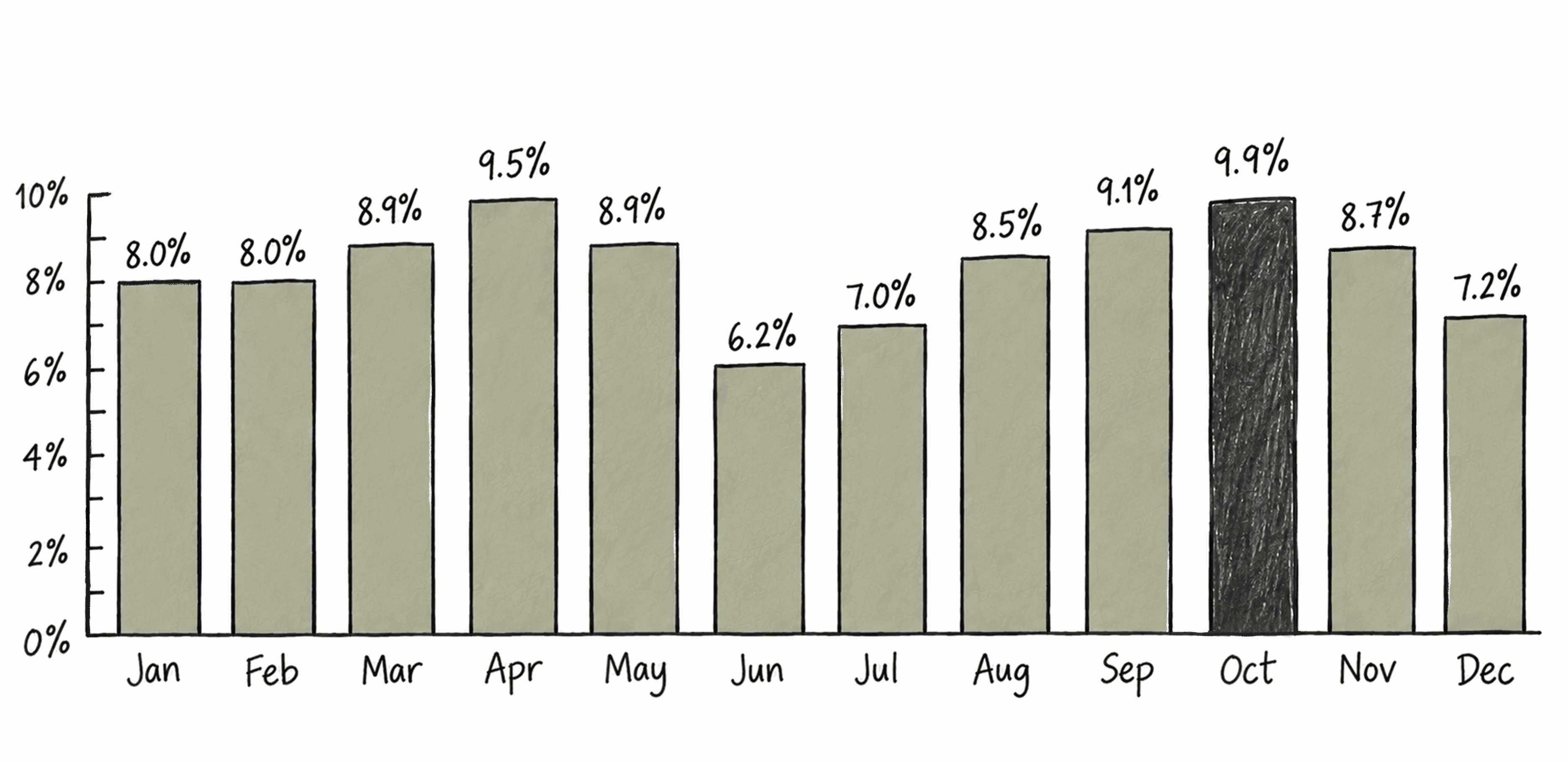 Bar chart of birthday flower orders by month - October highest at 9 point 9 percent - April 9 point 5 percent - June lowest at 6 point 2 percent