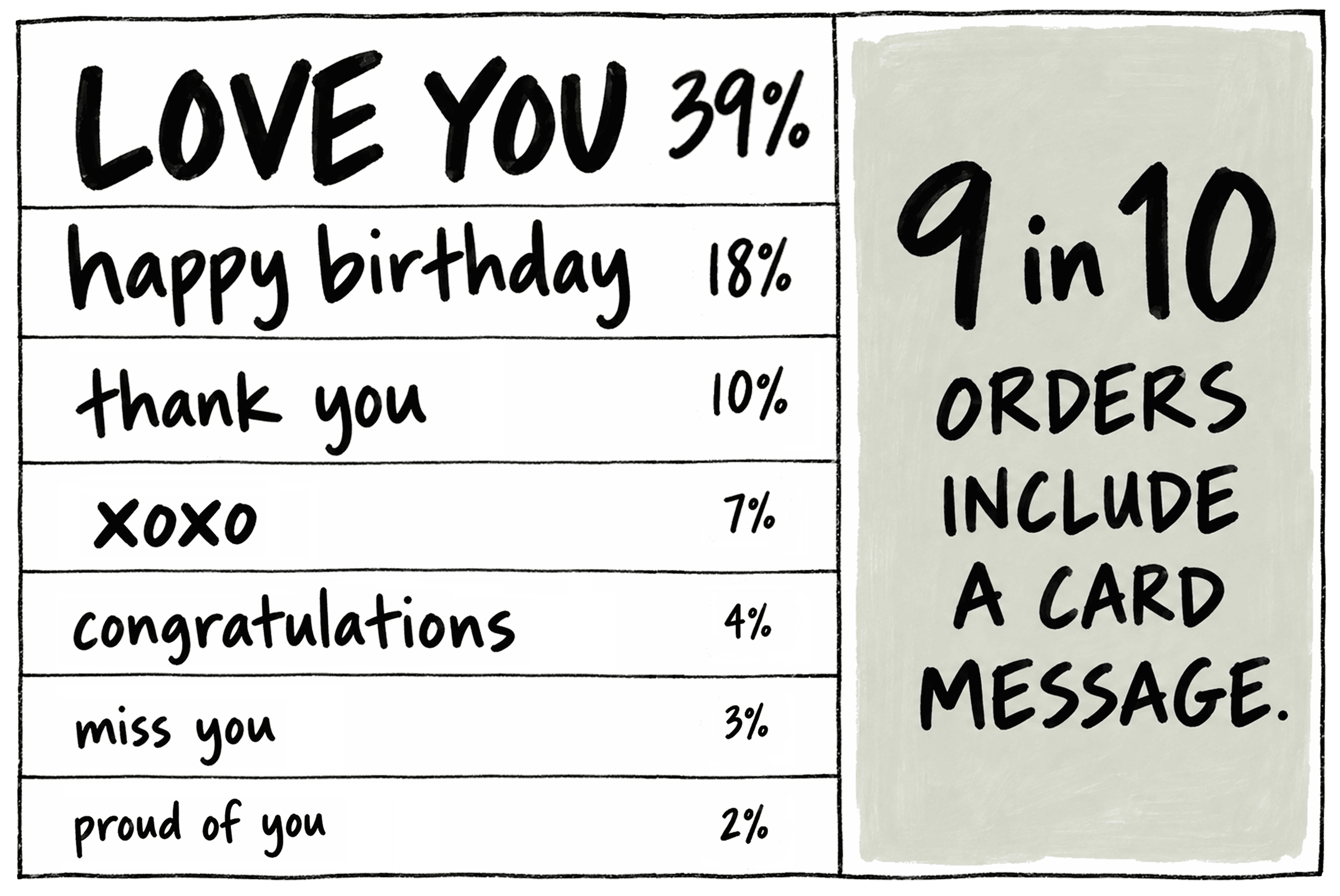 9 in 10 orders include a card message - love you 39 percent - happy birthday 18 percent - thank you 10 percent - xoxo 7 percent - congratulations 4 percent - miss you 3 percent - proud of you 2 percent